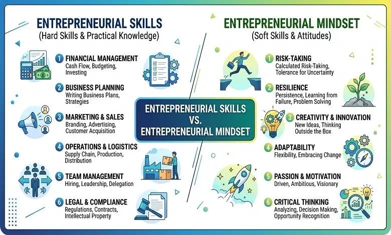 Entrepreneurial Skills vs Entrepreneurial Mindset