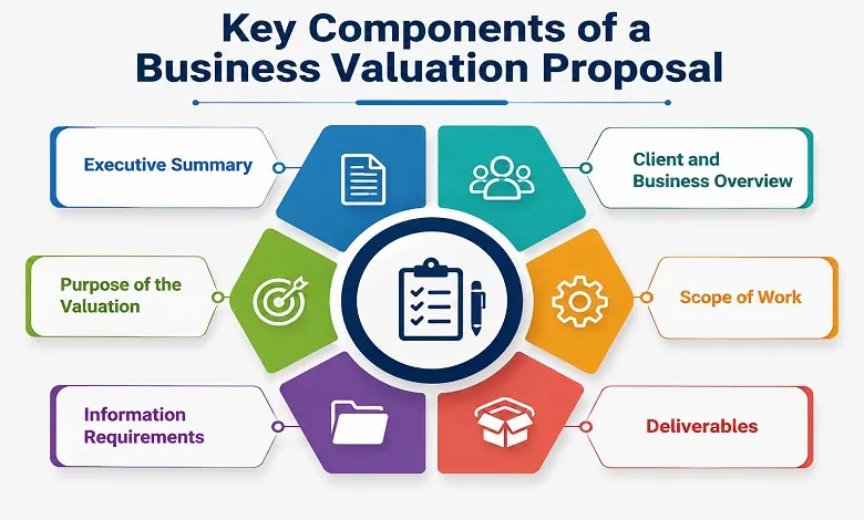 Key Components of a Business Valuation Proposal
