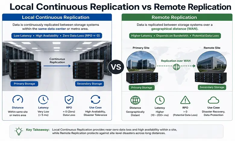 Local Continuous Replication vs Remote Replication