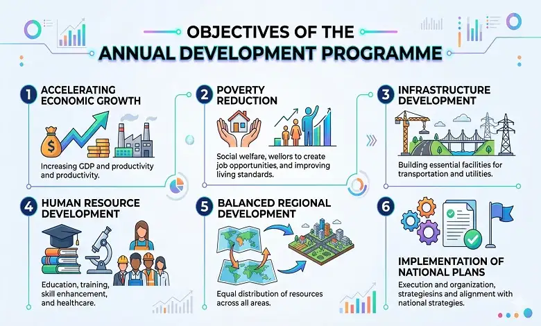 Objectives of the Annual Development Programme
