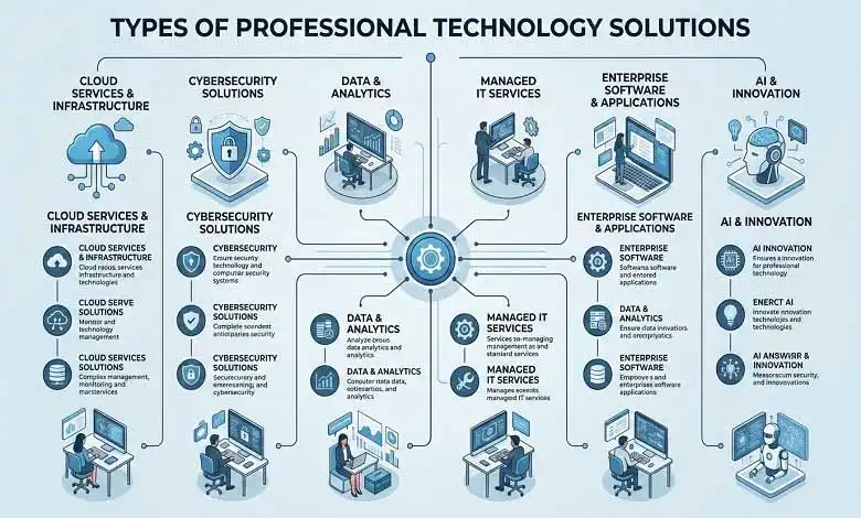 Technology Solutions Professional